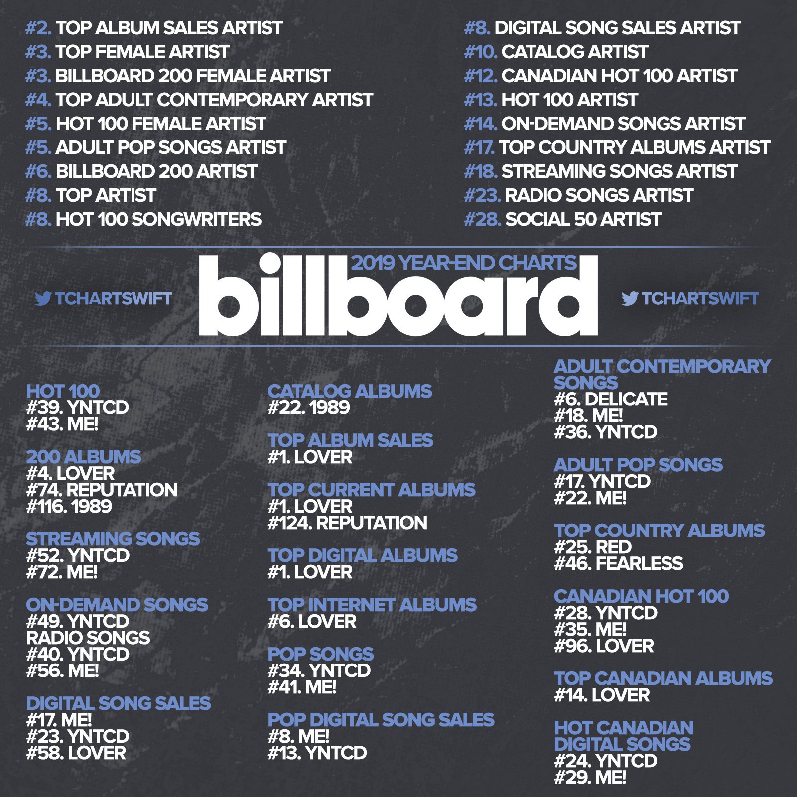 Чарты музыки 100. Swift Charts. My Billboard Top 10.