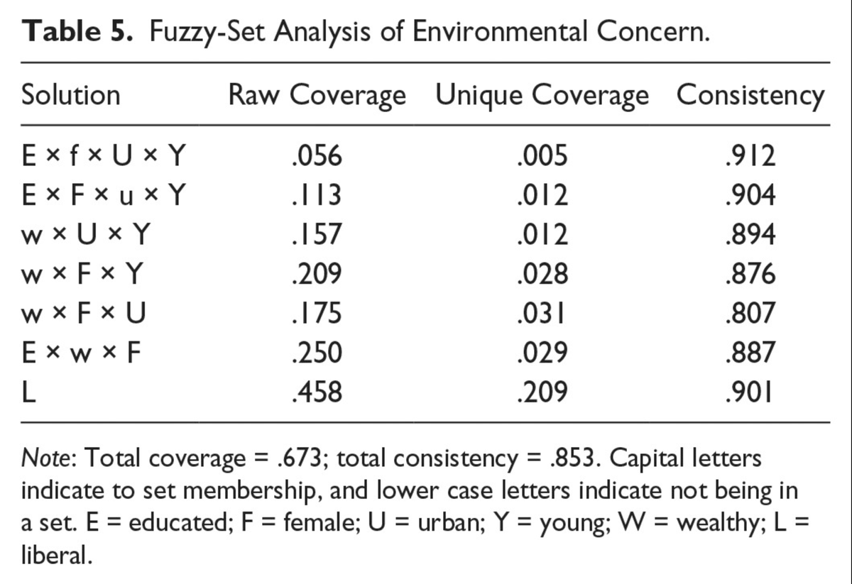 SociusJournal's tweet photo. "Equifinality and Pathways to Environmental Concern: A Fuzzy-Set Analysis" by @jaredbfitz has us wondering, where's our truth table fans? #mixedmethods #fsqc #soctwitter #academictwitter @envirograds https://t.co/xvzvI7X3Ac https://t.co/ydOyDxtron