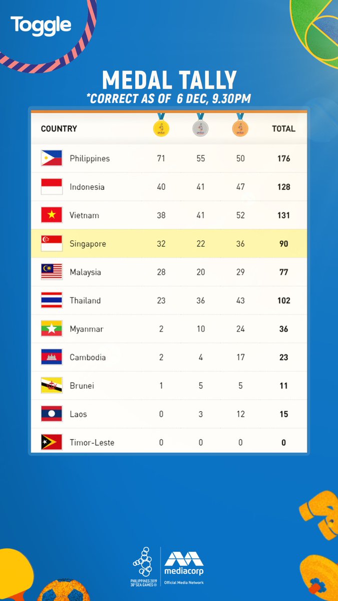 WHAT A DAY FOR #TEAMSINGAPORE!

That concludes Day 6 of the 30th SEA Games!

For more 30th SEA Games videos on-demand or LIVE coverage go to bit.ly/SEAGames2019

#SEAGames2019