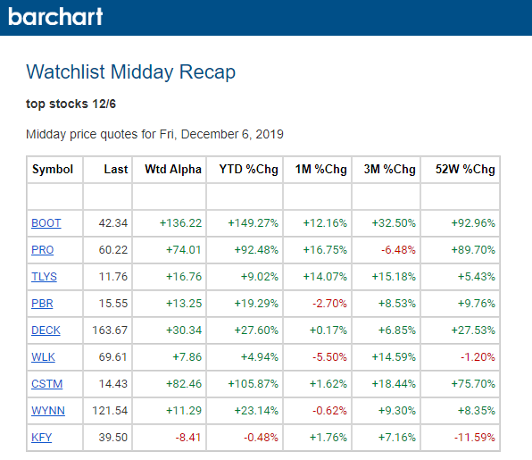 Barchart photo