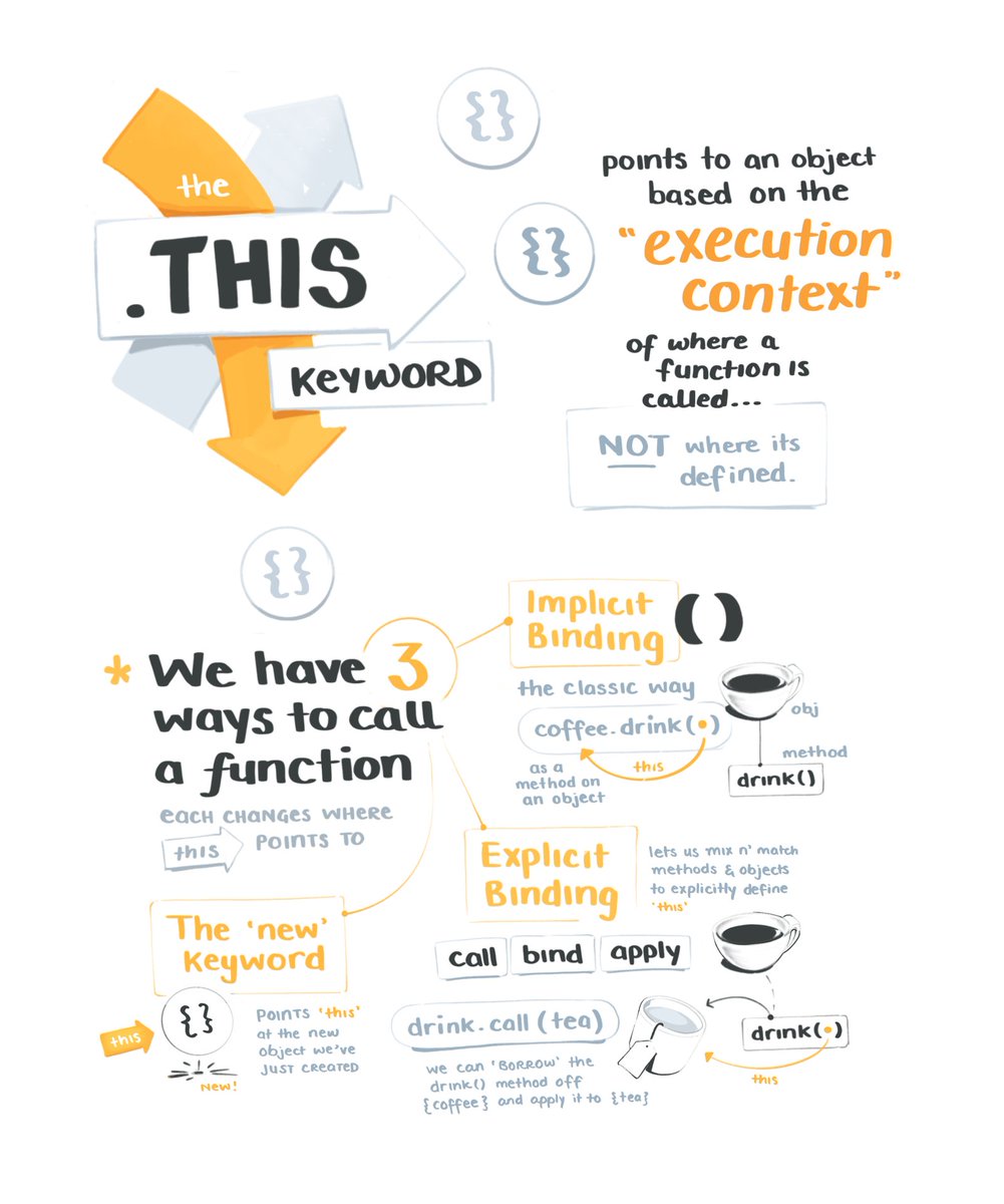 Mappletons's tweet image. The hardest thing about JavaScript is not knowing JavaScript.
So far I've stumbled along without 100% grokking `this` or prototypical inheritance – filled in quite a few holes sketchnoting @iamtylerwclark's new @eggheadio course 👉Advanced JS Fundamentals: bit.ly/advanjs