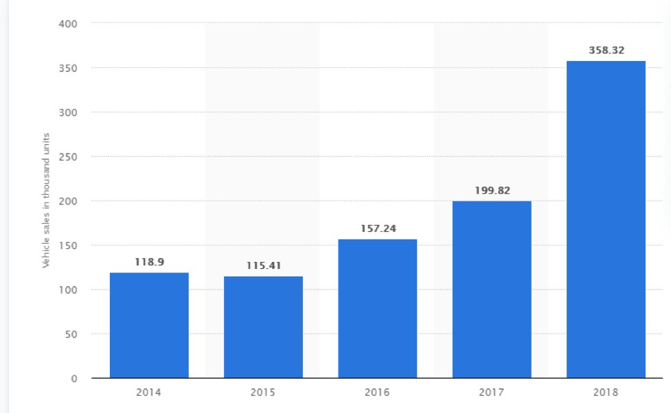 IBEW569's tweet photo. #EV sales have nearly tripled in America since 2014. With expanding charging access, financial incentives, and increased production San Diego roads are more #electric than ever. (Data from https://t.co/yawQizmP1S) #IBEWorks #SD https://t.co/oaWEy2OoNN