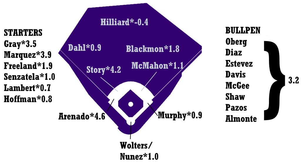 Colorado Rockies Depth Chart