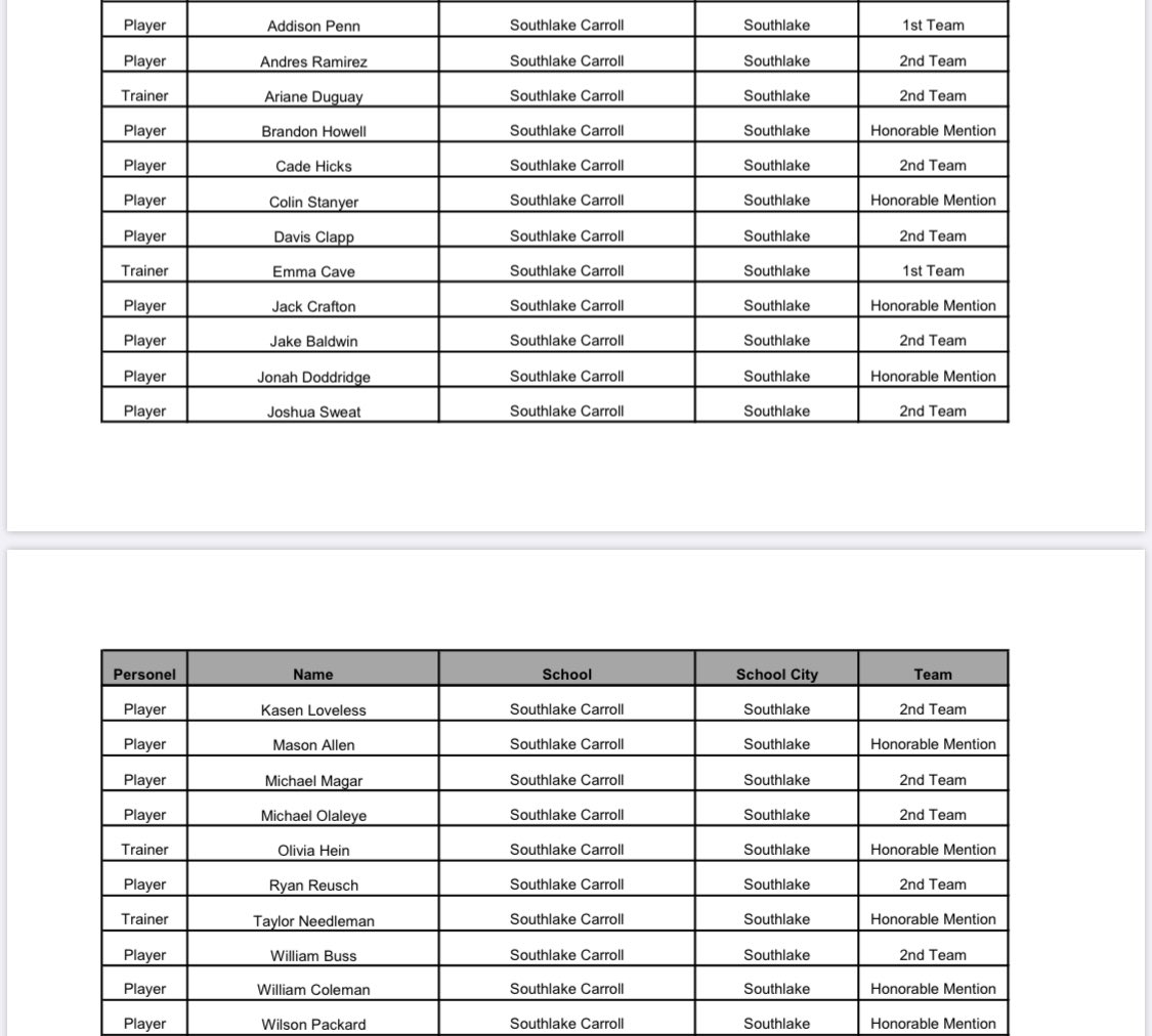 coachrdodge's tweet photo. Congratulations to our Players &amp; Student trainers on making @THSCAcoaches Academic All-State Team! #StudentAthletes #ProtectTheTradition #NoFear https://t.co/E0RGUAwpiU