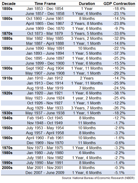 awealthofcs's tweet photo. This will be the first decade in modern economic history (since 1850) that the US won't experience a single recession https://t.co/4KxZO2uWxb