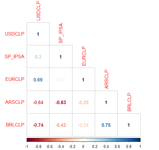 laegtcl's tweet photo. Al terminar 1er semestre como ay de pbb, me di el gustito de acercar a l@s estudiantes a las inversiones. #RegresionLineal #Correlaciones #IPSA vs #USDCLP, #EURCLP #ARSCLP #BRLCLP https://t.co/0UbZjbwMMH