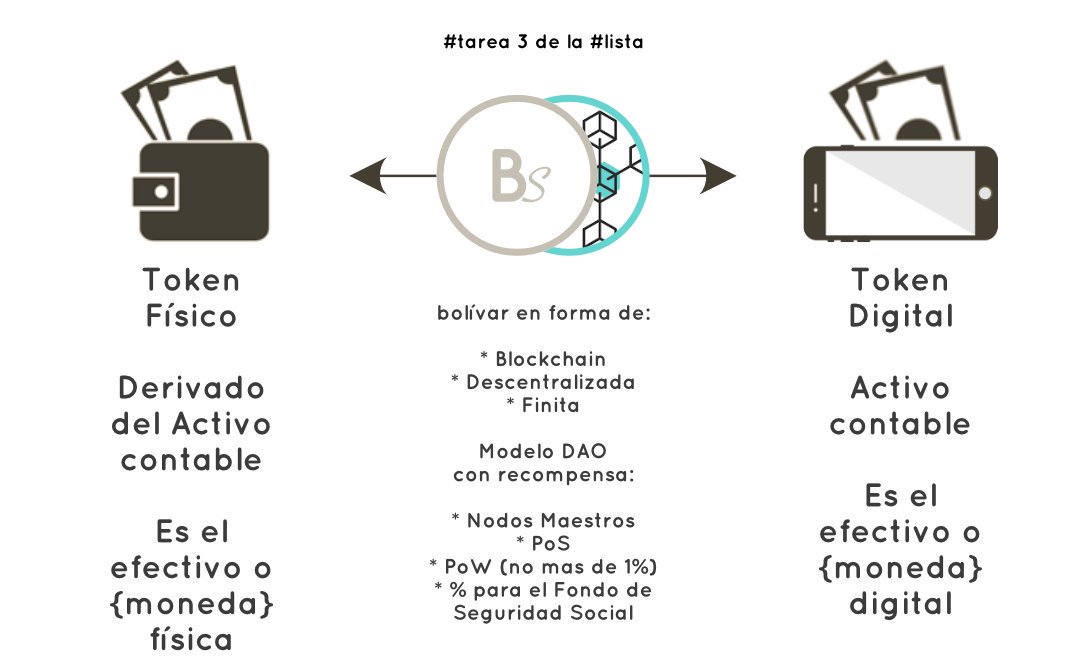 Eider_Torres's tweet photo. @PetroDivisa @NicolasMaduro Reformulen #Petro👇->#BolívarEnLaBlockchain #Descentralizada #Finita modelo DAO con recompensa nodos maestros PoS PoW al 1% % dedicado al fondo de seguridad social #Preminado igual a la liquidez monetaria del momento #SolidaridadUniónYPaz @NicolasMaduro @dcabellor @WalterDossier https://t.co/yzXjUc2fRY