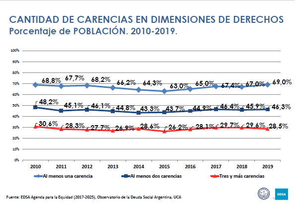 ODSAUCA's tweet photo. #Pobreza #DeudasSociales Para el 3er trimestre de 2019, el 69% de la población residen en hogares que en los que se presenta al menos una privación, el 46,3% en hogares que presentan 2 o más carencias y el 28,5% en hogares que presentan 3 carencias o más. https://t.co/va9fNzkvtv