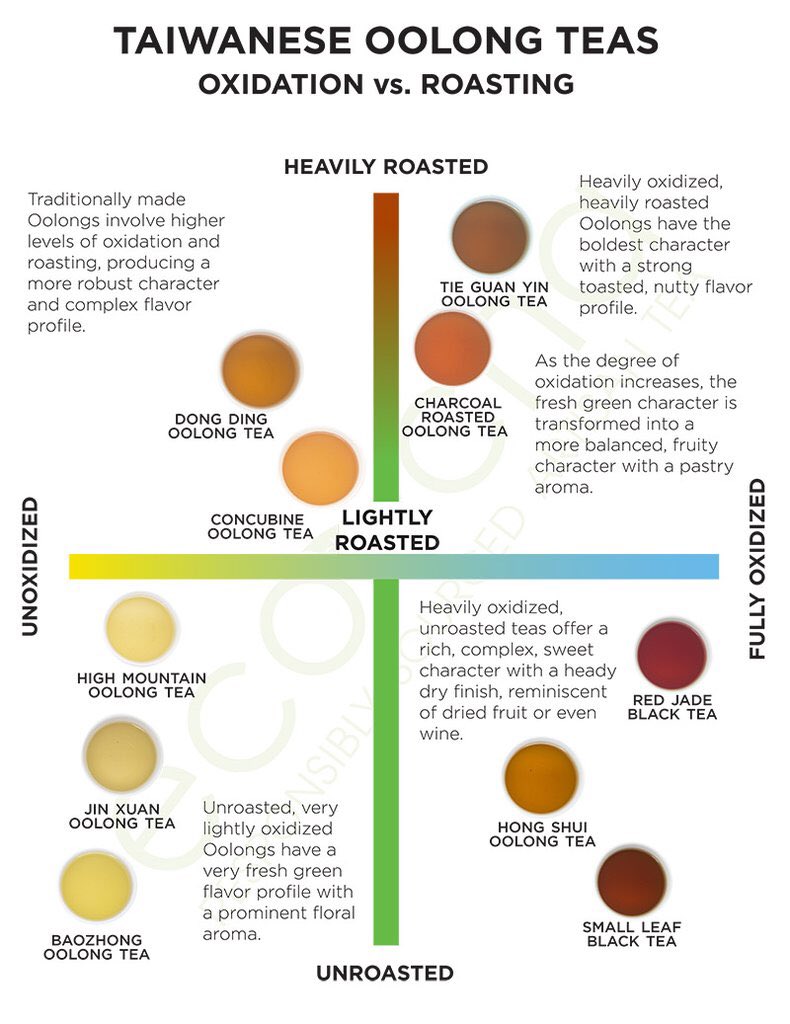 Here’s an Oolong tea flavor spectrum guide. Full blog post here eco-cha.com/blogs/news/how…