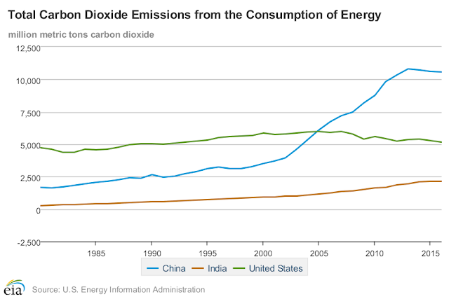 Chart 1: Anger at Co2 dispensaries neglect China: (Data from EIA)Chart 2: “Asia and Oceania” vs. “North America”Chart 3: Just why have China’s carbon emissions risen so much in the last decade?Chart 4: China has been building about one coal fired power plant a week.