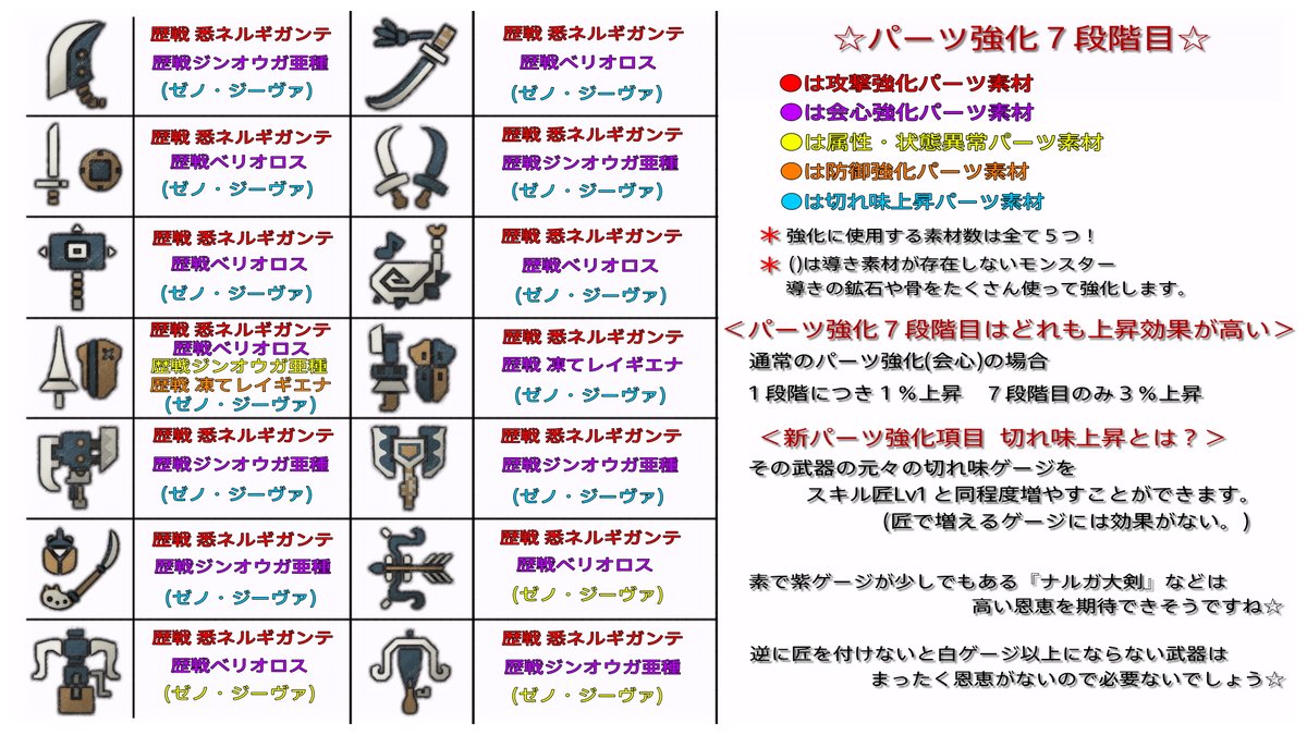 はちぇみちゅ トモちゃん 皮ペタ武器 パーツ強化モンスター素材一覧表 完全版 画像１ 新しく解放された７段階目の強化素材一覧と新パーツの説明など 画像２ パーツ強化の詳しい説明書 画像３ ４ 強化段階１ ６の素材一覧 Mhwアイスボーン 導きの地