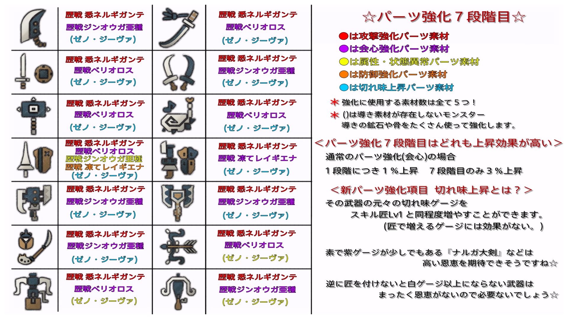 はちぇみちゅ トモちゃん 在 Twitter 上 皮ペタ武器 パーツ強化モンスター素材一覧表 完全版 画像１ 新しく解放された７段階目の強化素材一覧と新パーツの説明など 画像２ パーツ強化の詳しい説明書 画像３ ４ 強化段階１ ６の素材一覧 Mhwアイスボーン 導きの