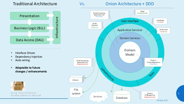 Architecture net