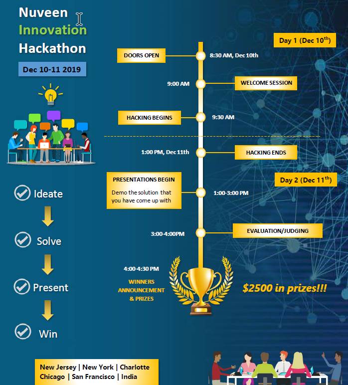 Want to use your #compsci skills to win up to $2,500 in prizes? @NuveenInv is hosting its innovation #hackathon on 12/10-12/11 in #CLT. To register, email RTrivedi@tiaa.org with your team name and members by 12/9.