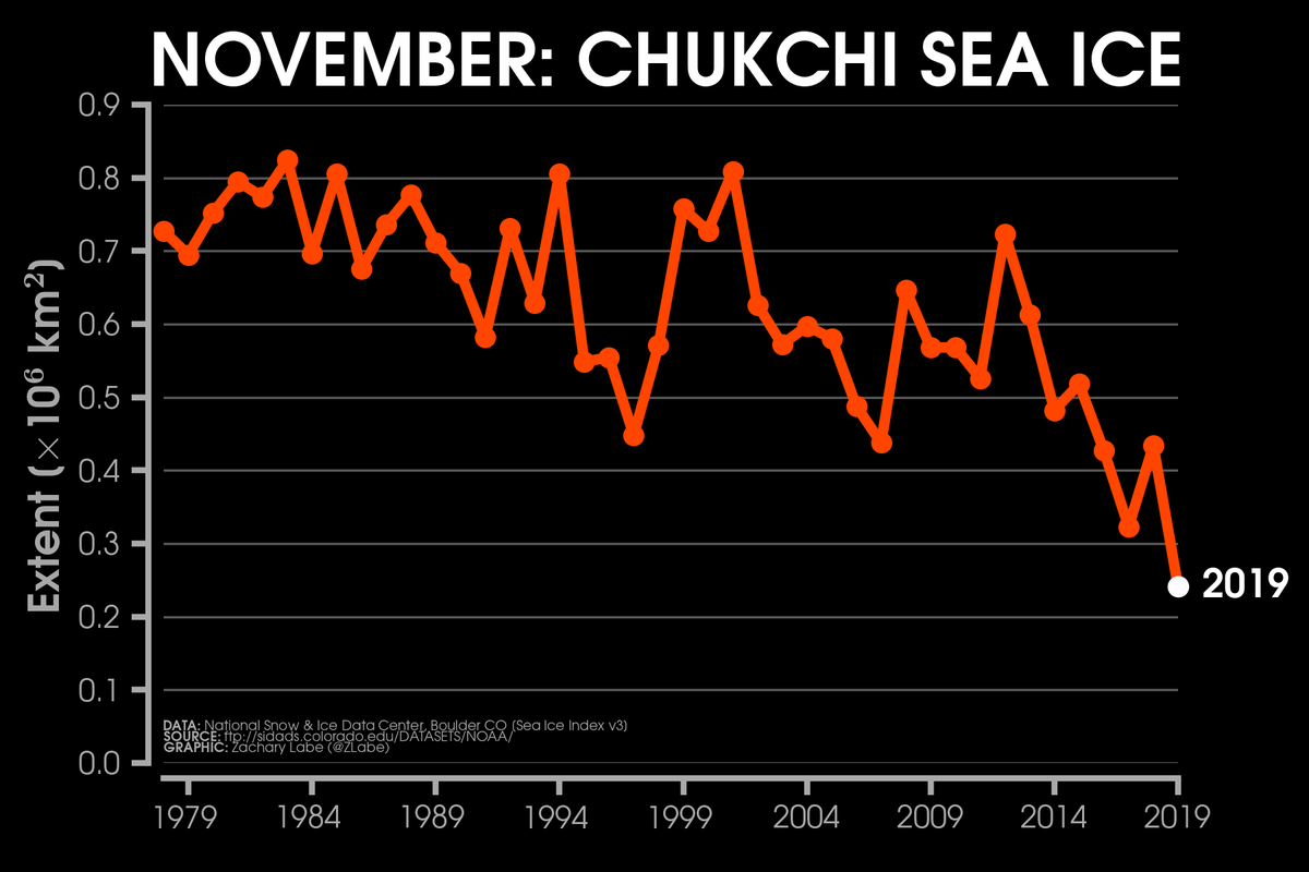 Line graph time series of November sea ice extent in the Chukchi Sea from 1978 to 2019