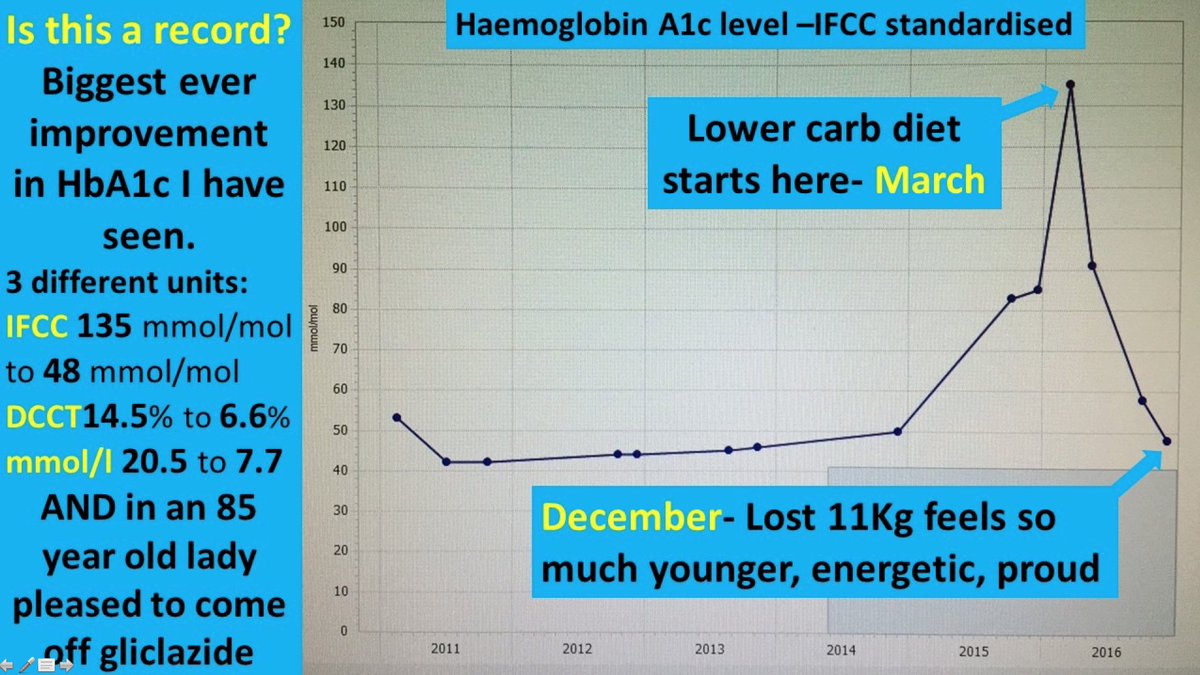 8/16Mary was adamant she did want to take more tablets (she had hated metformin - gave her diarrhoea) and would not consider insulinInstead she wanted to try changing her diet In only a few month of giving up starchy carbs and biscuits she achieve astonishing success 