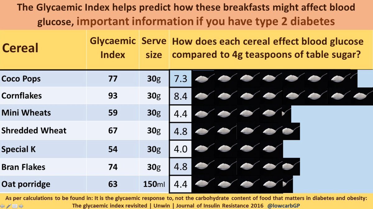 10/16Breakfast cereals are amazingly sugary. Just look at 30g of cornflakes. Converts rapidly to 8.4 teaspoons of sugar.And 30g wouldn't feed a sparrow!I've foolishly recommended porridge for years - never again!