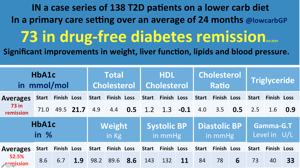 11/16If I eat more healthy fat, won't my cholesterol go up?No, with  @lowcarbGP and  @DrScottMurray our peer-reviewed, published data shows a LCHF lifestyle results in:Total cholesterol  by 0.5mmol/lTriglyceride by 0.9mmol/l https://www.mdpi.com/1660-4601/16/15/2680