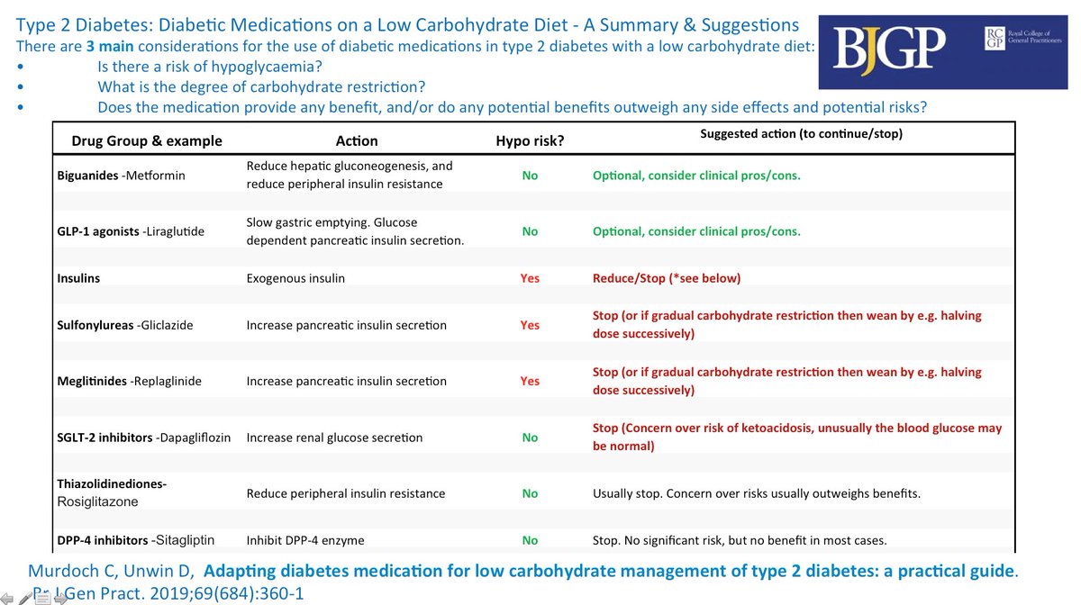 14/16If people on meds for type 2 diabetes  their carbs will they go hypo?YES, they can. They will almost always have to reduce their diabetes medsThis great paper from  @CampbellMurdoch and  @lowcarbGP explains how to do it safely https://bjgp.org/content/69/684/360