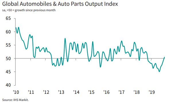 IHS Markit PMI™ (@IHSMarkitPMI) on Twitter photo 2019-12-06 16:12:51 🌍 Global Sector PMI released today signalled a recovery in the global autos sector in November, with the first rise in output since September 2018. Banking activity meanwhile grew at the strongest rate in nearly 3 years. More here: ihsmark.it/f8is50xtI0y 🌍 Global Sector PMI released today signalled a recovery in the global autos sector in November, with the first rise in output since September 2018. Banking activity meanwhile grew at the strongest rate in nearly 3 years. More here: ihsmark.it/f8is50xtI0y