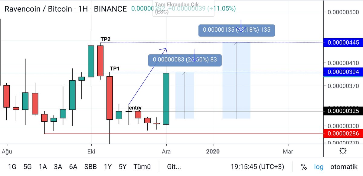XryptoCosmo's tweet photo. $RVN #BTC
#WeeklyChart
#SFP
#SwingFailurePattern
%10 luk bir yükseliş ile 1. Hedefe ulaştı. https://t.co/F10GlXsDIf