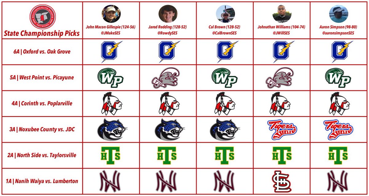 BeyondSports_PC's tweet photo. State Championship Pick ‘Em ⤵️ https://t.co/RzsCjE3mZ4