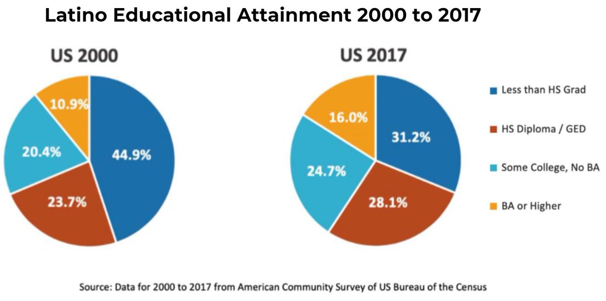 USness1's tweet photo. One of the best ways to track progress and sustainability is through educational attainment. https://t.co/OxxxioP2cE