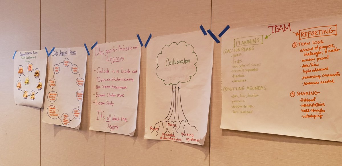 HixJen's tweet image. #LFAcademy20 is examining learning teams, learning schools, and learning systems.  @curriculumguy @mouton391 #101ALAG