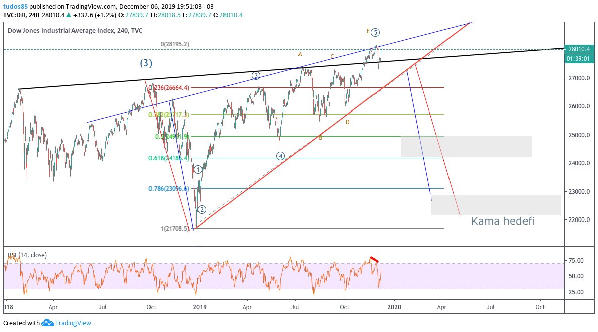 #DJI #dowjones  #xu100 #viop #bist100