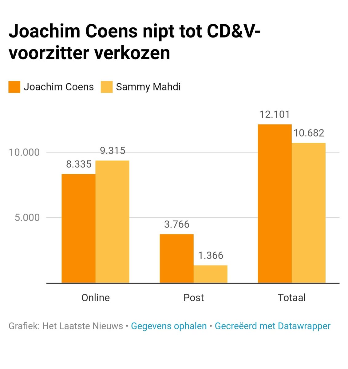 spijtig <a href="/SammyMahdi/">Sammy Mahdi</a> en nog meer voor <a href="/cdenv/">cd&v</a> het is duidelijk dat jong en minder jong gekozen heeft voor Sammy. Oud (stemmen via de post) er niet bijgeteld... dan had Sammy de voorzitterschap! #zelfreflectie gemiste kans voor echte nieuwe start 🤷‍♂️ maar alle respect voor democratie