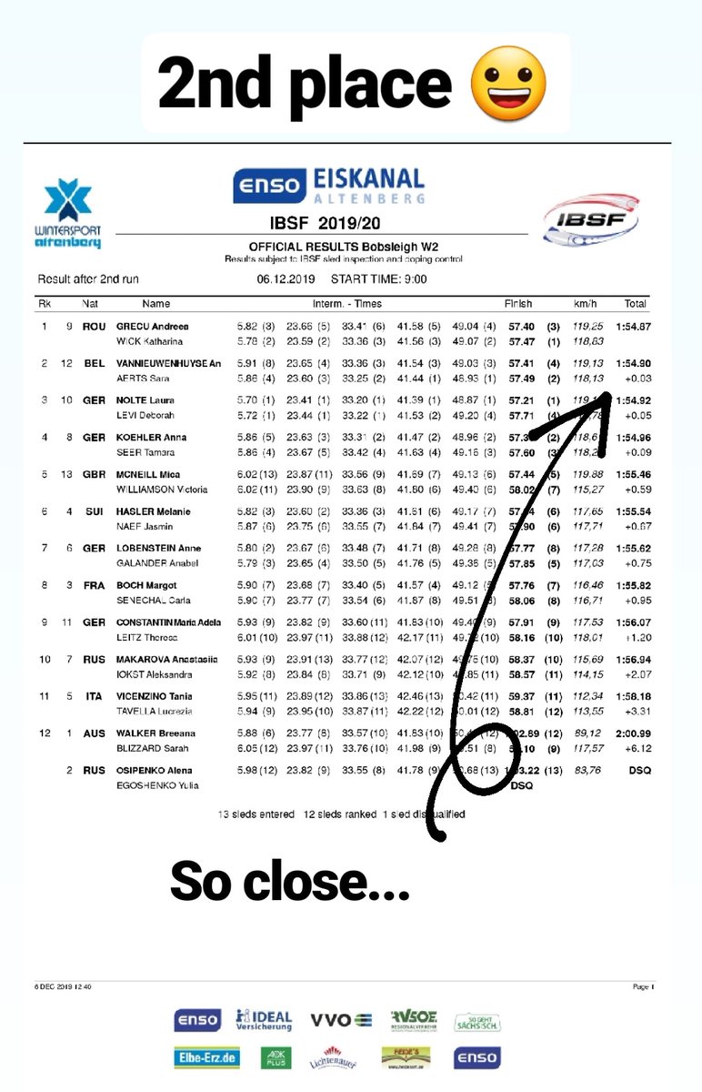 SaraAerts's tweet photo. First race of the season is done! Second place it is. 💪🏻🤙🏻.
Powered by @SportVlaanderen @energyathomebe #Steelforce #Lotto #Amista #Boomers #Cloudar #Eurotech @groupfservices @bioracer #WeMakeYouFaster #Lazer #Seiz
#bobsleigh #europacup #altenberg #silver https://t.co/rc1pHfa0MS