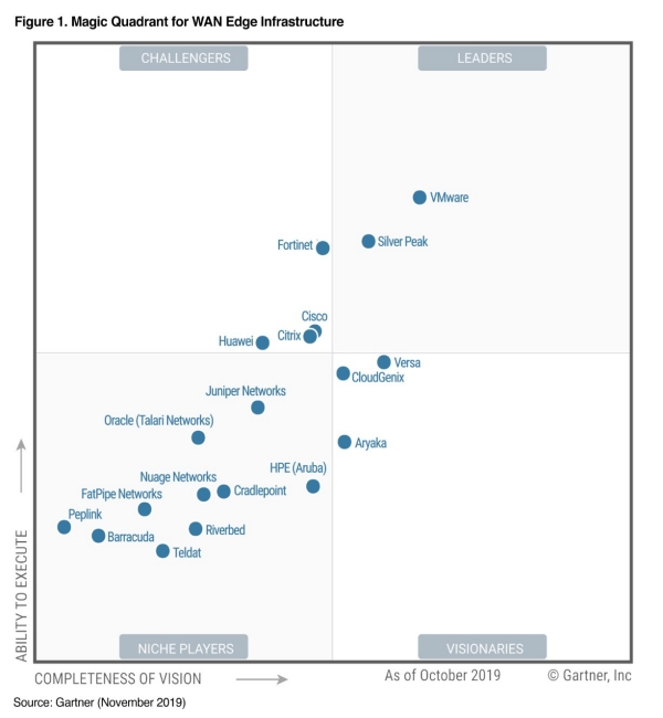 marcelofandino's tweet photo. Gartner Leader in WAN Edge Infrastructure. VmWare SD-Wan leading the pack and growing! Customers feedback is spectacular so far. @dellemc #sdwan #sdn #nfv https://t.co/qtbJmefIAf https://t.co/fp34gIwTyI