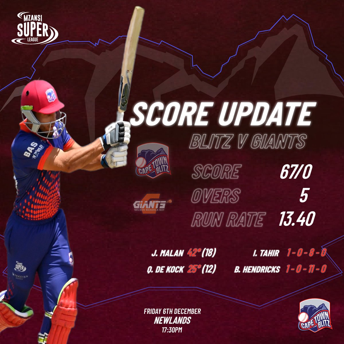 WP_Cobras's tweet photo. ⚡️It's a BLITZ-ering start by Quinny and Jannas
1⃣3⃣ Going at over 13 runs to the over
🗿 Nelson Mandela Bay Giants 67/0 after 5 overs

#MSLT20 #CTBlitz #CTBvNMB #DalaWhatYouMust https://t.co/DcMtO94mvd
