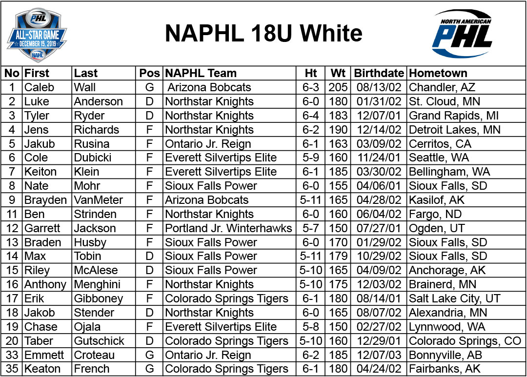 NAPHL's tweet photo. Breaking News: #NAPHL announces rosters for 2019-20 18U All-Star Game, which will be played @SuperRink in Blaine, Minnesota, on Sunday, December 15th at 6:30pm. https://t.co/KmgYt8r9My https://t.co/AHVUuhXwJS