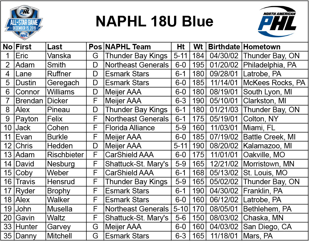 NAPHL's tweet photo. Breaking News: #NAPHL announces rosters for 2019-20 18U All-Star Game, which will be played @SuperRink in Blaine, Minnesota, on Sunday, December 15th at 6:30pm. https://t.co/KmgYt8r9My https://t.co/AHVUuhXwJS