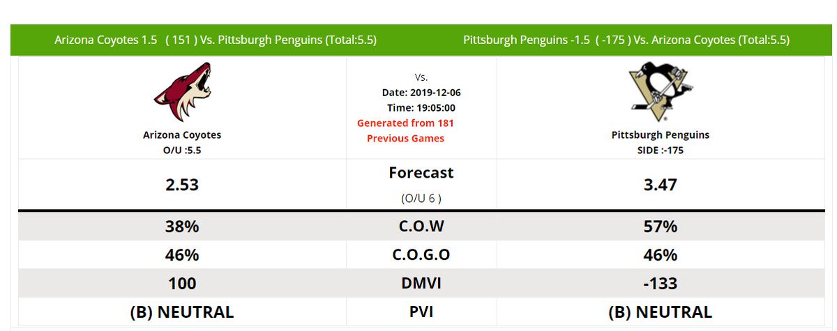 ATSstats's tweet photo. #coyotes #penguins #pens #nhlstats #hockeystats #sportsbettingstats #chanceofwinning #chanceofgoingover https://t.co/N8mIWdGQog