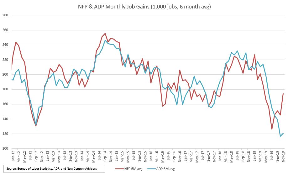 NewCenturyAdv's tweet photo. NFP and ADP payroll trends have diverged by the most since the recovery. NFP +174k  private jobs/mo last 6 months; ADP +120k. Neither tends to lead over time. Which is correct? Stay tuned… https://t.co/utmUpumwsW