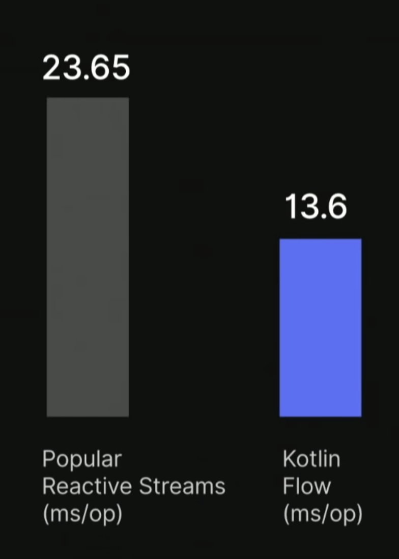 Akshay_Chordiya's tweet image. Kotlin Flow is not only easier but faster than some other existing reactive streams.
_cough cough Rx_
#KotlinConf19