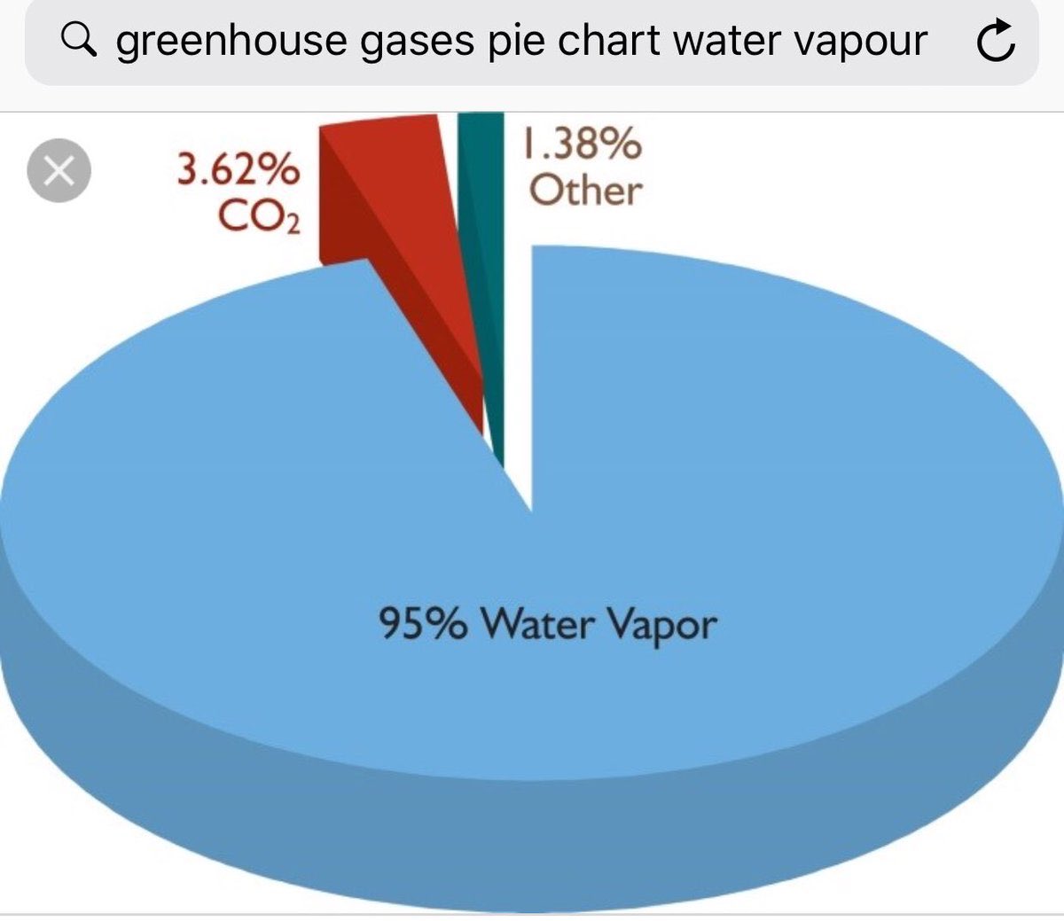 Climate Realists The Main Greenhouse In Our Atmosphere Is Water Vapour At 95 The Proportion Of Co2 Is Much Smaller At Approximately 3 5 The Reporting Of The Annual Increase Of