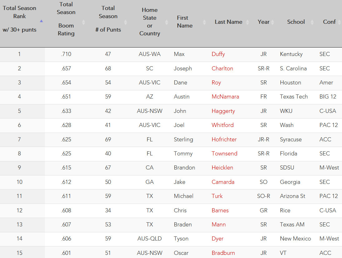 Fau Jaffe Kicker Amp Punter Indexes On Twitter Here Are Our