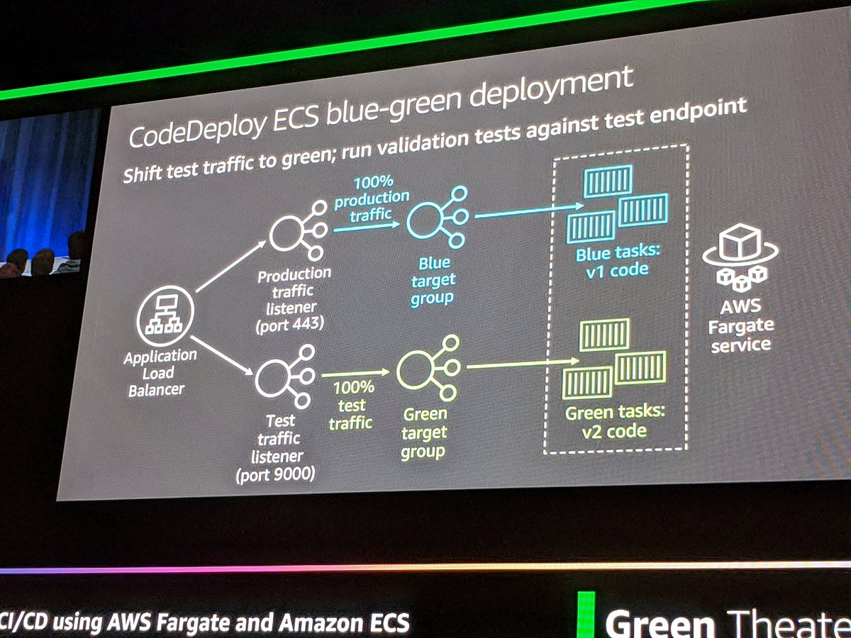 Great session this morning with @clare_liguori walking us through all the awesome features of the ECS and CodeStar in AWS to create powerful, safe and repeatable production deployments. #reInvent2019
#aws #cicd

Code from the demo here: github.com/aws-samples/aw…