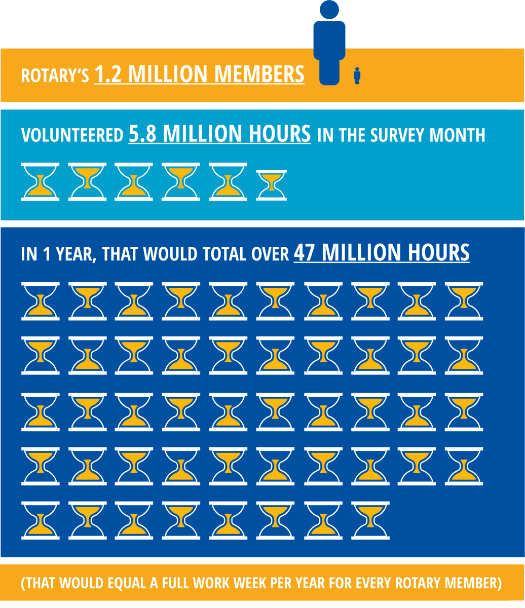 JHUCCSS's tweet photo. ICYMI: The impact of @Rotary #volunteering — 47 million hours a year and counting. Read our ground-breaking new report: https://t.co/UnV9KkDlyk https://t.co/ahVTzhw9zG