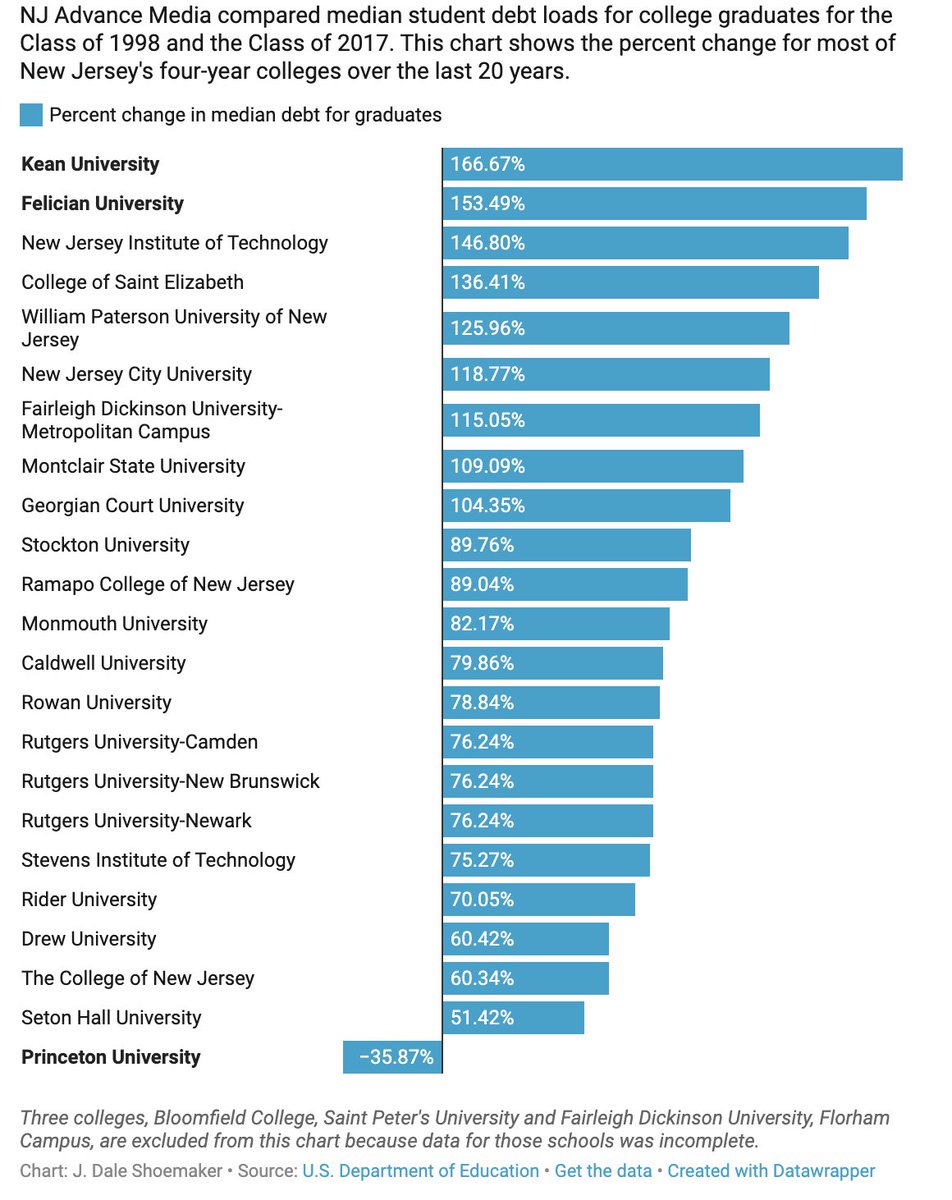 Princeton's tweet photo. #PrincetonU is the only school in New Jersey where student debt levels have fallen since the '90s thanks to our generous financial aid program.

Over 80% of recent seniors graduated debt free.

Full story via @njdotcom: https://t.co/FzJYfxTM9Z 

#AffordablePrinceton https://t.co/2xAoLJnUz5