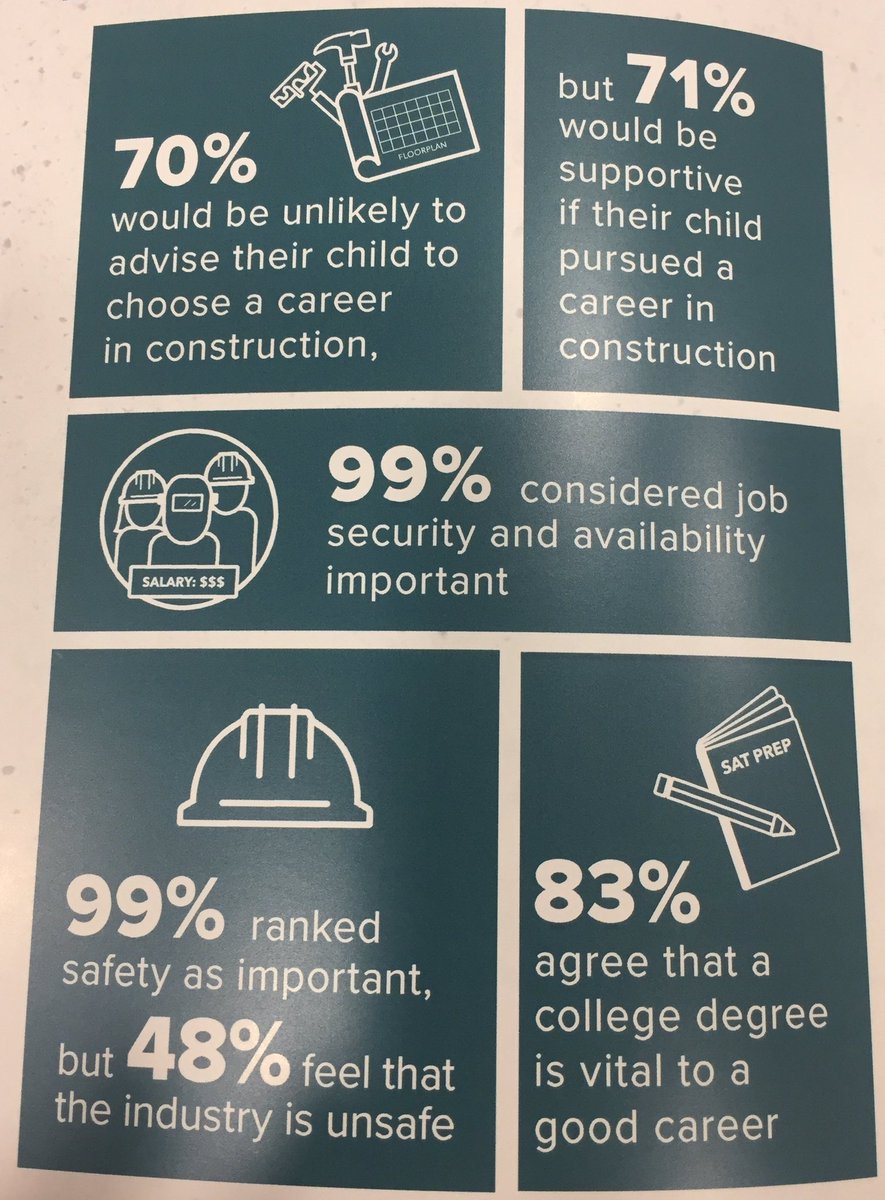 Skilled craft professionals are always in demand and employers need them now more than ever. Careers in construction are safer than ever before and full of opportunity with high salaries and low debt for all people #CTEWorks #construction