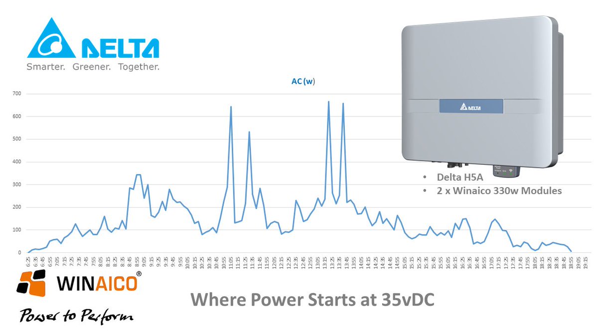 Shanefromdelta's tweet photo. @delta_australia 5kw inverter starting up at #35vDC and running solid using only 2 x @WINAICO_AUS 330w Solar Panels on a cloudy @cityofmelbourne day. Super flexible for tiny and big roofs. #Solar #solarenergy #ElectricVehicles @delta #garyveechallenge @DeltaEMEA @garyvee https://t.co/htOnAnuOrN