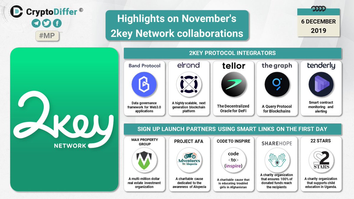 CryptoChainBoi's tweet image. #2keyNetwork #2keylink #2key #smartlink 

🔥Have you checked @2keyNetwork collaborations in November?

➡️If you have not, here are they!

💚@ElrondNetwork @BandProtocol @WeAreTellor
@GraphProtocol @TenderlyApp and more!