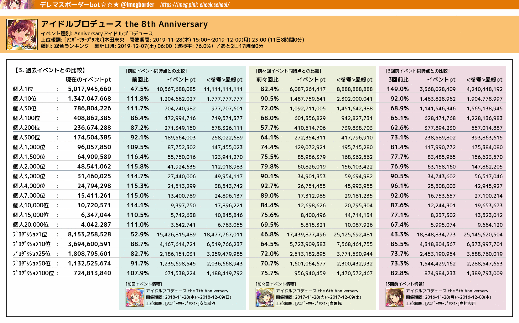 デレマスボーダーbot 8thアニバアイプロ 総合ランキング 12 07 06 00 76 0 時速 0位 236 674 2pt 0 2 000位 48 541 062pt 134k 前回比平均 94 1 前々回比平均 71 6 T Co Dium41jl06 T Co Qke8raexlu