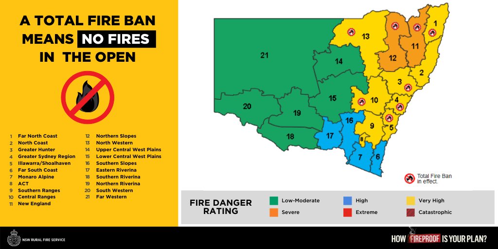 NSWRFS's tweet photo. Due to a revised forecast, a Total Fire Ban will be in force from 8:00am for the Illawarra/Shoalhaven in addition to 7 other areas. A Total Fire Ban means no fires in the open. Know the rules prevent new fires from starting. #nswrfs #ALERT https://t.co/unboz2Okek