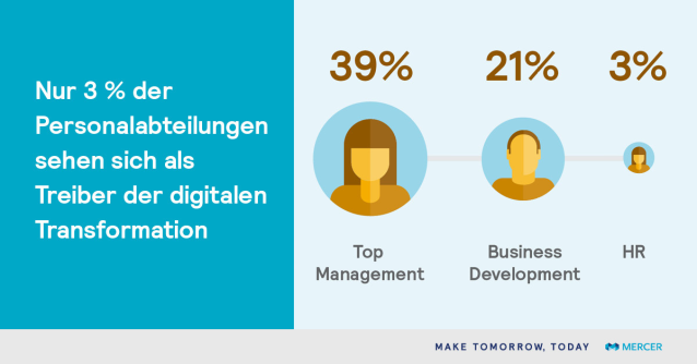 Robert__Seibel's tweet photo. Die Digitalisierungslücke zwischen Unternehmen und HR wächst. Die Studie Benchmarking HR Digital von @Mercer und @Promerit bewertet den Fortschritt der digitalen HR-Transformation und zeigt Handlungsbedarf auf: #DigitalTransformation #FutureofWork https://t.co/D381wjkOEe https://t.co/IRJ6o7KbY3