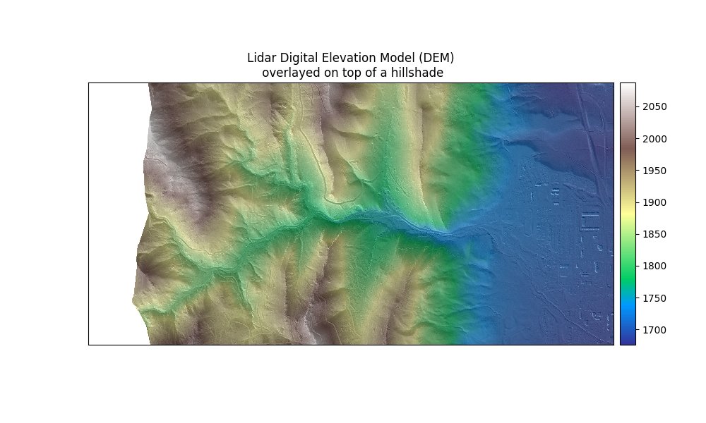 RedFoxGIS's tweet image. For those of you that work with #Rasterio and #Geopandas, earthpy is worth a look. Here is a nice graphic of a DEM overlayed on top of a hillshade created with #earthpy.
 pypi.org/project/earthp…